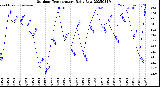 Milwaukee Weather Outdoor Temperature<br>Daily Low