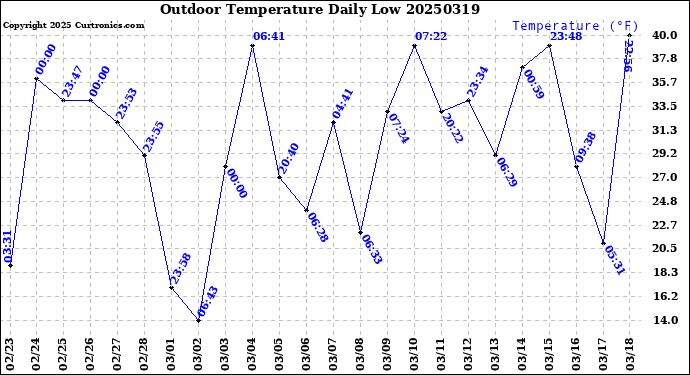 Milwaukee Weather Outdoor Temperature<br>Daily Low