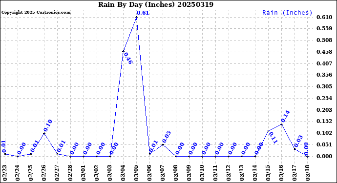 Milwaukee Weather Rain<br>By Day<br>(Inches)