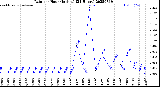 Milwaukee Weather Rain<br>per Hour<br>(Inches)<br>(24 Hours)