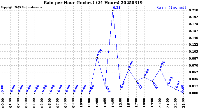 Milwaukee Weather Rain<br>per Hour<br>(Inches)<br>(24 Hours)