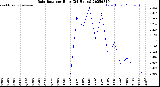 Milwaukee Weather Rain Rate<br>per Hour<br>(24 Hours)