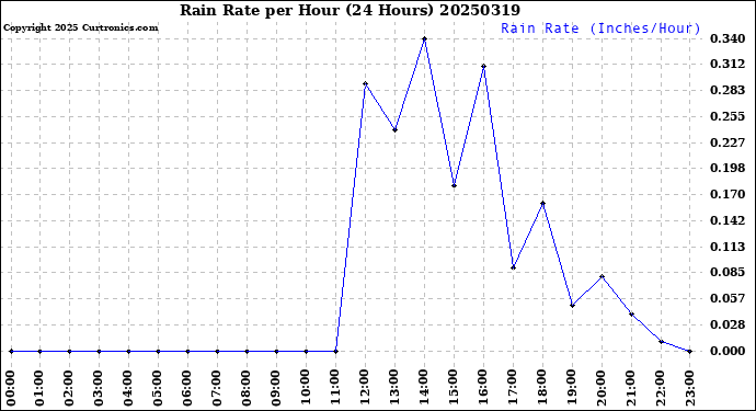 Milwaukee Weather Rain Rate<br>per Hour<br>(24 Hours)