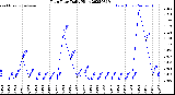 Milwaukee Weather Rain Rate<br>Daily High