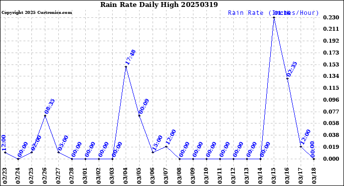 Milwaukee Weather Rain Rate<br>Daily High
