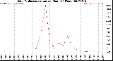 Milwaukee Weather Solar Radiation Average<br>per Hour<br>(24 Hours)