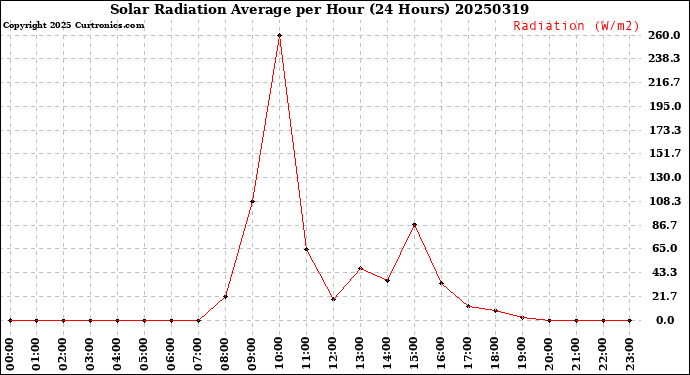 Milwaukee Weather Solar Radiation Average<br>per Hour<br>(24 Hours)