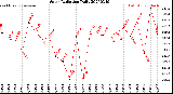 Milwaukee Weather Solar Radiation<br>Daily