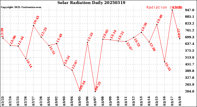 Milwaukee Weather Solar Radiation<br>Daily