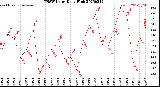 Milwaukee Weather THSW Index<br>Daily High