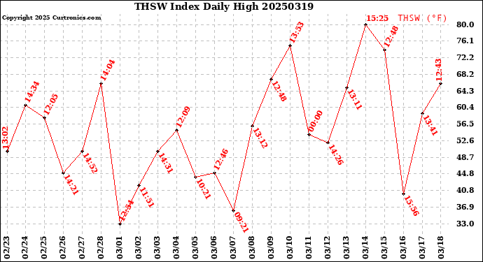 Milwaukee Weather THSW Index<br>Daily High