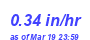 Milwaukee Weather Rain Rate Month