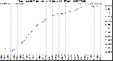 Milwaukee Weather Barometric Pressure<br>per Minute<br>(24 Hours)
