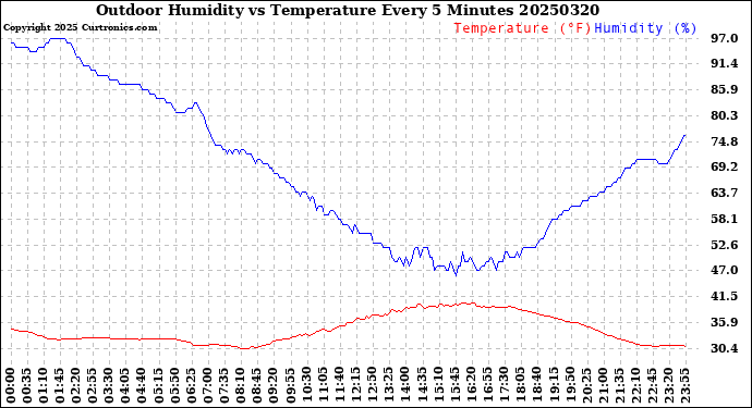 Milwaukee Weather Outdoor Humidity<br>vs Temperature<br>Every 5 Minutes