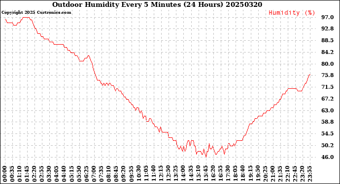 Milwaukee Weather Outdoor Humidity<br>Every 5 Minutes<br>(24 Hours)