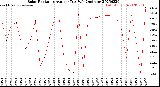 Milwaukee Weather Solar Radiation<br>Avg per Day W/m2/minute