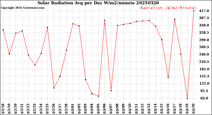 Milwaukee Weather Solar Radiation<br>Avg per Day W/m2/minute