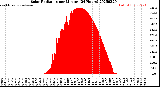 Milwaukee Weather Solar Radiation<br>per Minute<br>(24 Hours)