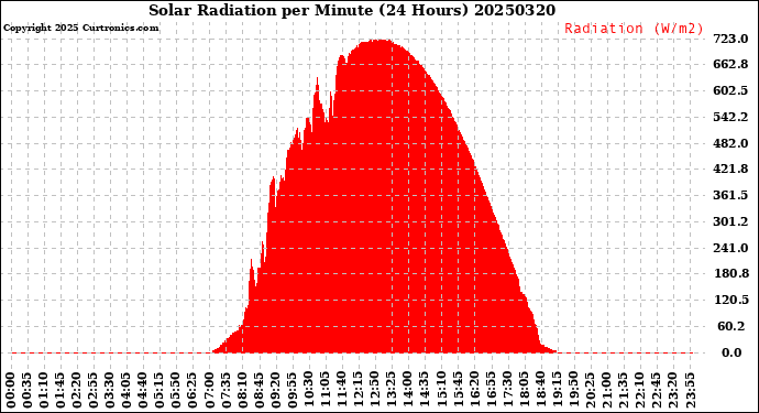 Milwaukee Weather Solar Radiation<br>per Minute<br>(24 Hours)