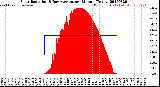 Milwaukee Weather Solar Radiation<br>& Day Average<br>per Minute<br>(Today)