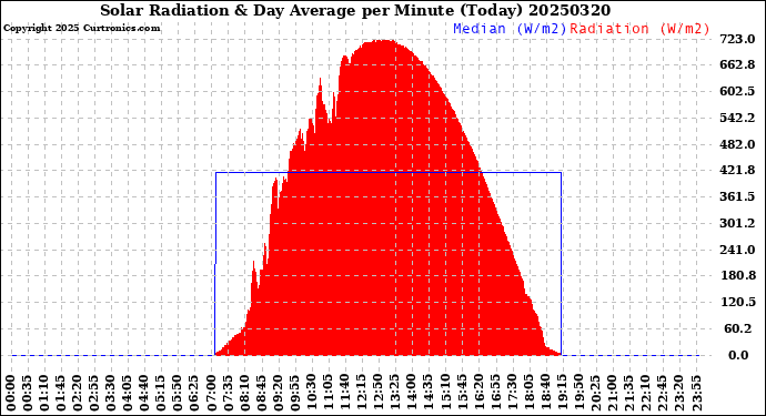 Milwaukee Weather Solar Radiation<br>& Day Average<br>per Minute<br>(Today)
