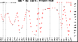 Milwaukee Weather Solar Radiation<br>per Day KW/m2