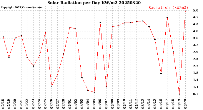 Milwaukee Weather Solar Radiation<br>per Day KW/m2