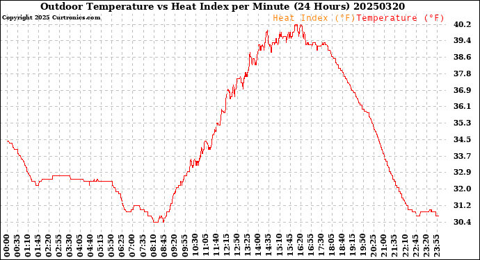 Milwaukee Weather Outdoor Temperature<br>vs Heat Index<br>per Minute<br>(24 Hours)