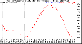 Milwaukee Weather Outdoor Temperature<br>vs Wind Chill<br>per Minute<br>(24 Hours)