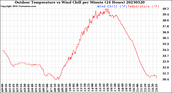 Milwaukee Weather Outdoor Temperature<br>vs Wind Chill<br>per Minute<br>(24 Hours)