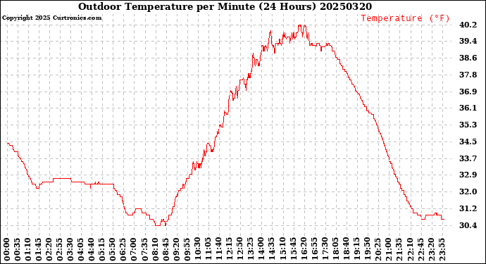 Milwaukee Weather Outdoor Temperature<br>per Minute<br>(24 Hours)