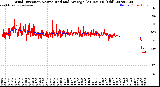 Milwaukee Weather Wind Direction<br>Normalized and Average<br>(24 Hours) (Old)