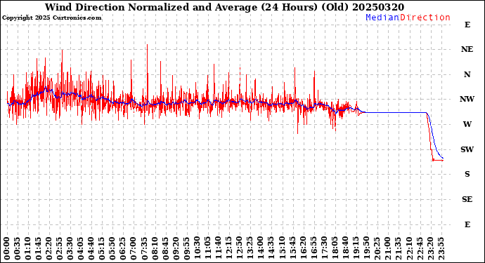 Milwaukee Weather Wind Direction<br>Normalized and Average<br>(24 Hours) (Old)