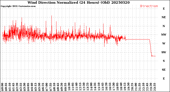 Milwaukee Weather Wind Direction<br>Normalized<br>(24 Hours) (Old)