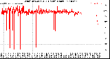 Milwaukee Weather Wind Direction<br>(24 Hours) (Raw)