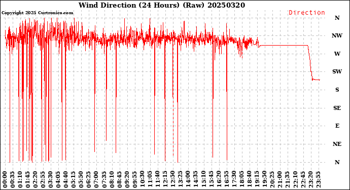 Milwaukee Weather Wind Direction<br>(24 Hours) (Raw)