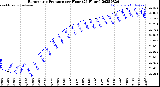 Milwaukee Weather Barometric Pressure<br>per Hour<br>(24 Hours)