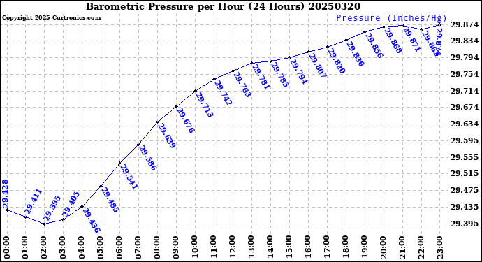 Milwaukee Weather Barometric Pressure<br>per Hour<br>(24 Hours)