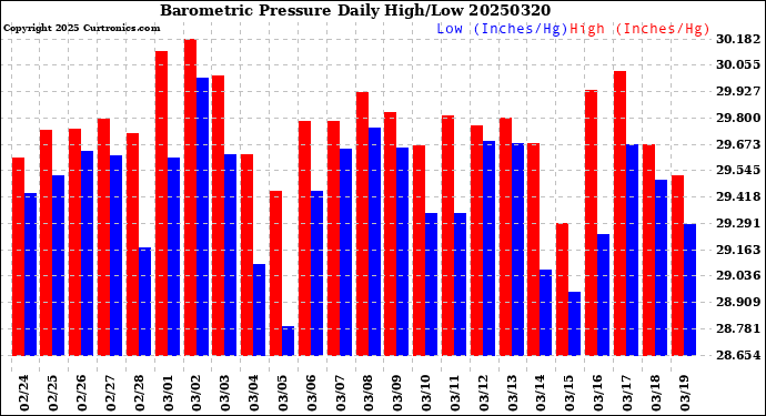 Milwaukee Weather Barometric Pressure<br>Daily High/Low