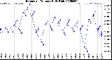 Milwaukee Weather Barometric Pressure<br>Daily High