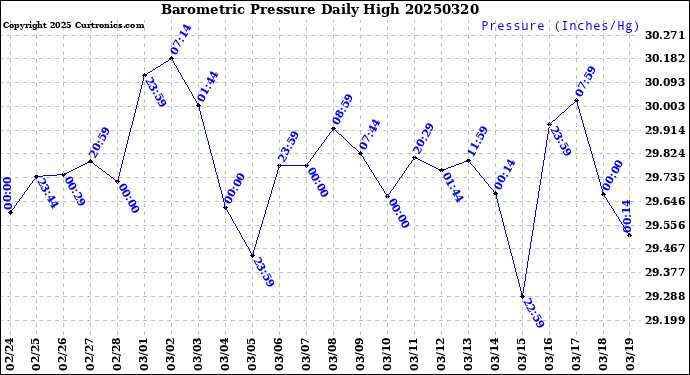 Milwaukee Weather Barometric Pressure<br>Daily High