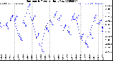 Milwaukee Weather Barometric Pressure<br>Daily Low