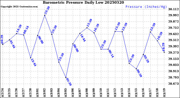 Milwaukee Weather Barometric Pressure<br>Daily Low