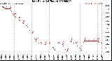 Milwaukee Weather Dew Point<br>(24 Hours)