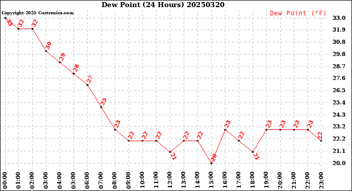 Milwaukee Weather Dew Point<br>(24 Hours)