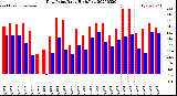 Milwaukee Weather Dew Point<br>Daily High/Low