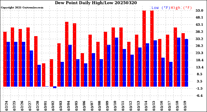 Milwaukee Weather Dew Point<br>Daily High/Low