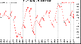 Milwaukee Weather Dew Point<br>Daily High