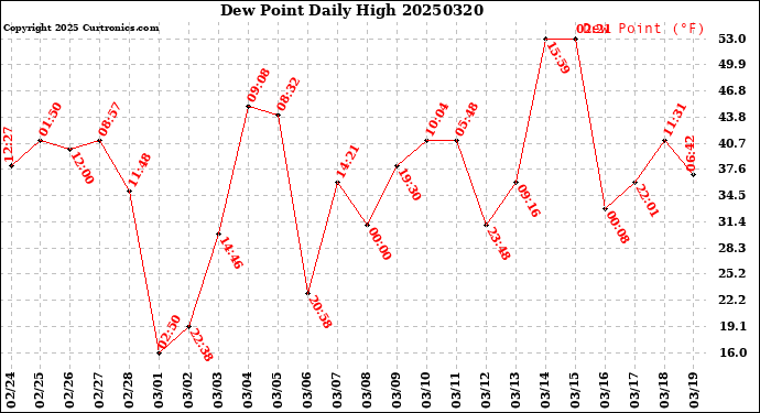 Milwaukee Weather Dew Point<br>Daily High