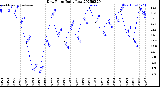 Milwaukee Weather Dew Point<br>Daily Low